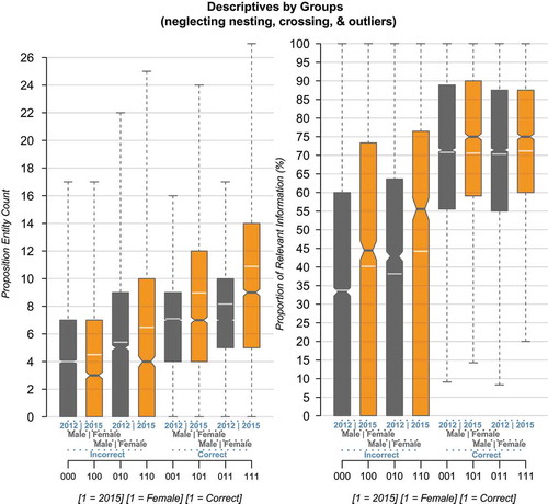 Figure 2. Descriptives (without outliers) of the response features PEC (information quantity, left) & Rel (relevance proportion, right). The descriptive differences provide a coarse impression of the differences’ magnitudes. The transparent white line indicates the mean in addition to the median for each group