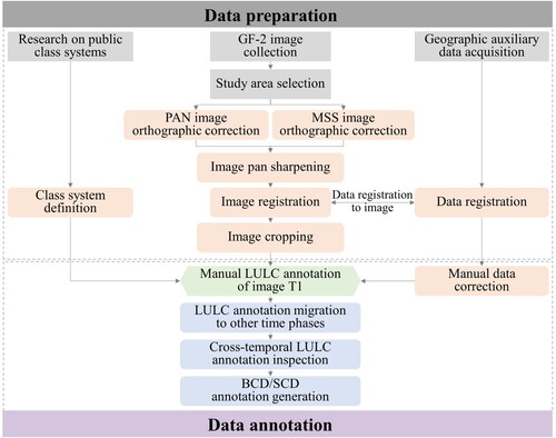 Figure 2. The construction workflow of the WUSU dataset.