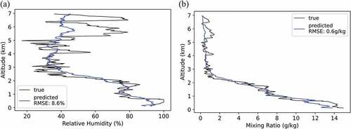 Figure 31. (a) True RH vertical profile derived from radiosondes (black) and the retrieved RH vertical profile (blue) determined using the SA algorithm assuming a maximum AoA measurement noise of 0.01°. The true RH vertical profile was determined using the radiosonde data from Camborne at 11:24 UTC on the 26th of July 2021. (b) True mixing ratio vertical profile derived from radiosondes (black) and the retrieved mixing ratio vertical profile (blue) determined using the SA algorithm assuming a maximum AoA measurement noise of 0.01°. The true mixing ratio vertical profile was determined using the radiosonde data from Camborne at 11:24 UTC on the 26th of July 2021.