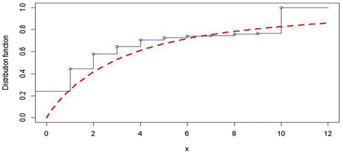 Figure 2. The empirical and fitted distribution function.
