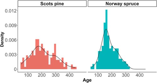 Figure 2. The age distributions in the sample represented as a combination between density plots and histogram with a bin width of 30 years
