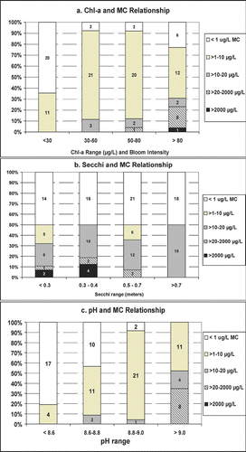 Figure 6 Cross tabulation of microcystin (MC) relative to: (a) Chlorophyll-a (bloom intensity) (108 pairs), (b) Secchi (69 pairs) and (c) pH (91 pairs) based on 2006 data. Number of observations in each category noted.