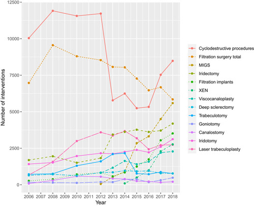 Figure 1 All glaucoma surgeries plotted over the examined time period. Filtration surgery total includes classical filtration surgery such as trabeculectomy and goniotrepanation without implants. Filtration implants include drainage devices such as Baerveldt and Ahmed but also XEN.