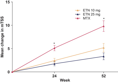 Figure 4. Mean change in modified total Sharp score (mTSS) from baseline over time in the radiographic. *P < 0.0001 for etanercept (ETN) 10-mg twice weekly (BIW) and ETN 25-mg BIW versus methotrexate (MTX) ≤ 8 mg/w; P = not significant for ETN 10-mg BIW versus ETN 25-mg BIW and any time point. Error bars represent standard error. Adapted with permission from Takeuchi T, et al. Mod Rheumatol 23(4), 623–633, 2013 [Citation12].