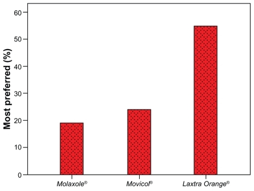 Figure 2 Most preferred preparation in 100 volunteers.