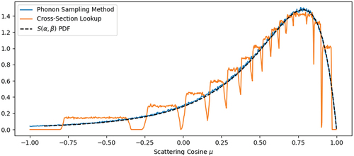 Fig. 7. Single-scatter cosine distributions for 0.9 eV neutrons incident on N in UN are considered. The scattering cosines for neutrons with outgoing energies between 0.8518 and 0.8526 eV are shown. The α-PDF corresponding to an outgoing energy of 0.8522 eV is plotted for comparison.