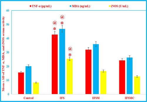 Figure 3 Statistical analysis of mesna and MCC effects on the inflammatory biomarkers of IFS-induced HC. The TNF-α, MDA, and iNOS activity show significant increases in the IFS group compared to the control and IFSMC groups. *P<0.05 vs the control and @P<0.05 vs the IFSMC group.