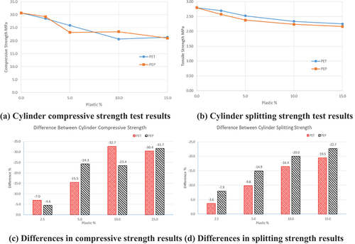 Figure 7. Cylinders’ compressive and splitting strength testing results.