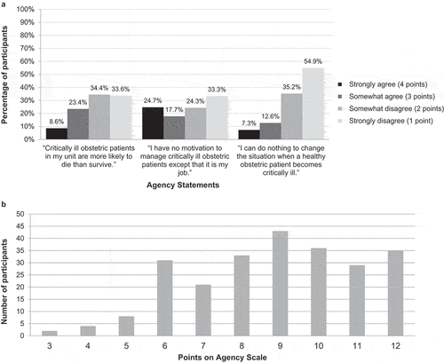 Figure 2. Attitudes toward caring for critically Ill obstetric patients