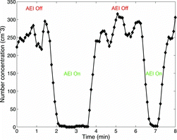 Figure 6 Particle number concentration of Bacillus cereus spores downstream of the AEI device during cyclic operation of applied power to the AEI device. (Color figure available online.)