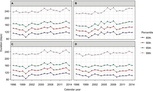 Figure 2 Estimated 80th, 90th, 95th and 99th percentiles for prescription duration (days) in users of oral glucocorticoids using the parametric waiting time distribution, stratified by sex and age group.