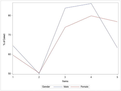 Figure 1. Percentages of correct answers rate of study items by gender.