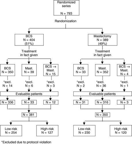 Figure 3.  Algorithm showing patient distribution and patient flow of the randomized series (N = 793 patients) enrolled in DBCG-82TM protocol according to intent to treat and treatment in fact given. (BCS = Breast conserving surgery. Mast.=Mastectomy).