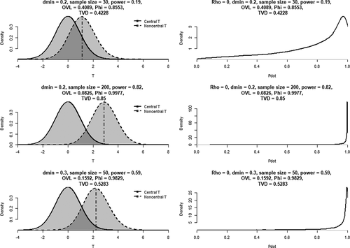 Figure 8. The effects of δ=dmin and sample size (left column) on (1) the overlap between central and non-central distributions (left and middle column), and (2) the distribution of P˙ if the null hypothesis is true (right column).