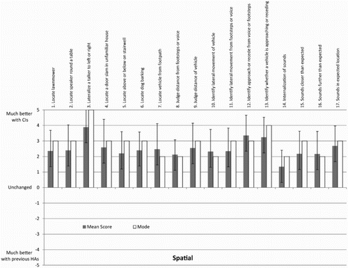 Figure 2 Mean score including error bars representing the standard deviation the average mode for each question across all subjects in the spatial domain of the SSQ-C.