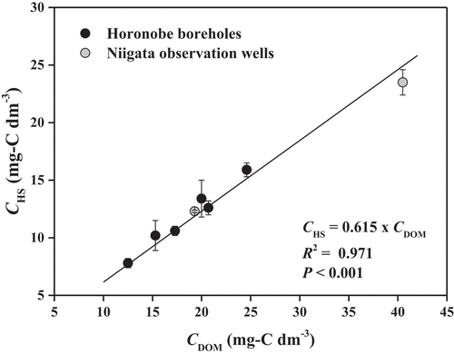 Figure 3. Relationships between CDOM and CHS in the groundwater at the Horonobe boreholes and Niigata observation wells and the result of the linear regression analysis.