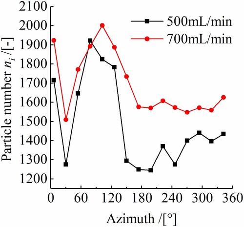 Figure 11. Particle number distribution with the oil flow rate of 500 and 700 mL/min.