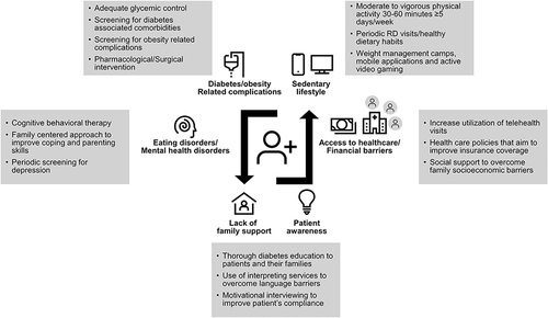 Figure 1 Strategies to address barriers affecting weight management in adolescents with type 2 diabetes.