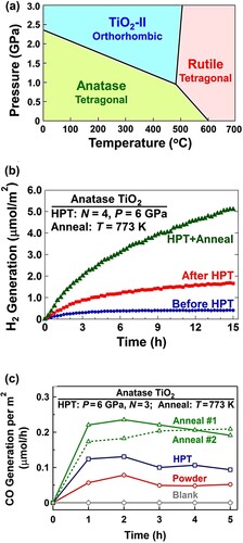 Figure 44. (a) Pressure-temperature phase diagram of TiO2 [Citation431,Citation857]. (b) Photocatalytic hydrogen production from water under visible light on TiO2 before and after HPT processing and after annealing [Citation431]. (c) Photocatalytic CO2 to CO conversion under UV light on TiO2 before and after high-pressure torsion processing followed by annealing [Citation433].