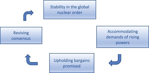 Figure 1. The process of accommodation of rising powers in the global nuclear order.