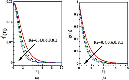 Figure 6. (a) Curves of f′(η) against Re. (b) Curves of g(η) against Re.