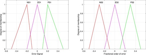 Figure 4. Membership function – error signal, fractional order of error.