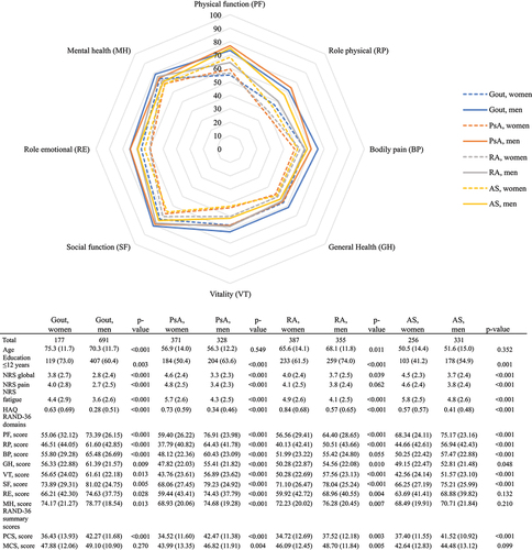 Figure 2. Comparison of the RAND 36-Item Health Survey scores between women (n = 1191) and men (n = 1705), stratified by inflammatory joint disease diagnosis. Comparisons between women and men are assessed by independent samples t-test or chi-squared test. Values are shown as mean (sd) or number of patients (%). PsA, psoriatic arthritis; RA, rheumatoid arthritis; AS, ankylosing spondylitis; NRS, numeric rating scale; HAQ, Health Assessment Questionnaire; PF, physical functioning; RP, role physical; BP, bodily pain; GH, general health; VT, vitality; SF, social functioning; RE, role emotional; MH, mental health; MCS, mental component summary; PCS, physical component summary.