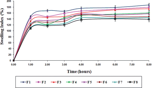 Figure 5.  Swelling behavior profile of gliclazide loaded TSP-alginate microspheres in 0.1 N HCl, pH 1.2 (mean ± SD, n = 3).
