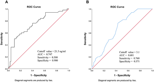 Figure 2 The ROC curves of potentially predictive biomarkers for discriminating eCRSwNP. (A) serum ALCAM; (B) peripheral eosinophil percentage.