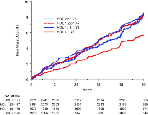 Figure 1. Survival curves illustrating the rate of new-onset atrial fibrillation in relation to quartiles of on-treatment HDL cholesterol levels.