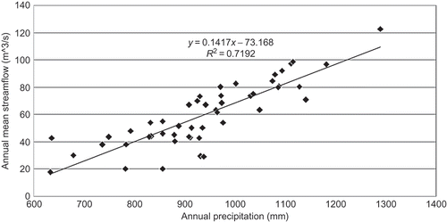 Fig. 6 Linear regression between annual mean streamflow (Q mean) at Dayton station and annual precipitation (P) of the watershed.