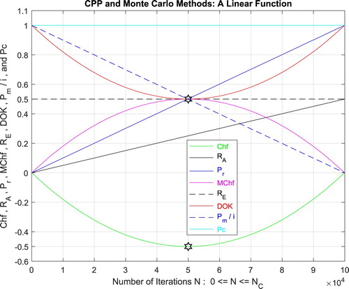 Figure 22. The CPP parameters and the Monte Carlo method for a linear function.