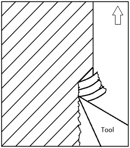 Figure 6 Material removal mechanism at cutting angle θ = 135° (adapted fromCitation19)