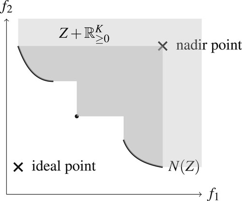 Figure 2. Illustration of the ideal point and nadir point in objective space. The thick curve and the dotted point represent the set of nondominated objective vectors.