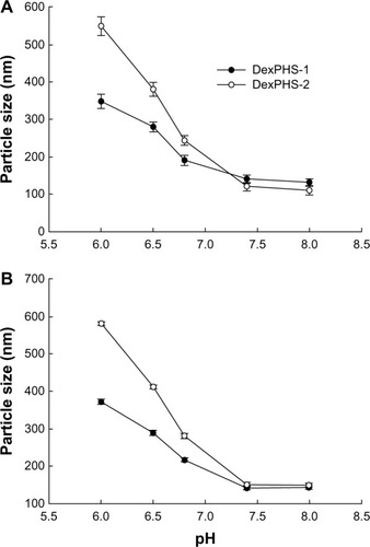 Figure 3 DexPHS nanoparticle size changes according to changes of pH in deionized water (A) and RPMI 1640 medium (10% fetal bovine serum) (B). For particle size measurement in serum-containing medium, a nanoparticle solution in water was diluted with RPMI medium (10% fetal bovine serum) at various pHs.Abbreviations: DexPHS, dextran-b-poly(L-histidine); RPMI, Roswell Park Memorial Institute.