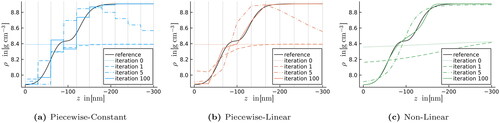 Figure 6. The reconstructed density of a material with a diffusive interface between an iron Fe layer covering an Ni substrate. We use the piecewise-constant, the piecewise-linear and the non-linear parametrization for the reconstruction. For the piecewise-constant and the piecewise-linear parametrization, the geometry (interfaces) are visualized by gray vertical lines. The black line shows the reference density. All parametrizations converge. None of the parametrizations can represent the interface perfectly. The piecewise-linear and the non-linear parametrization perform better for this example, because of their flexibility to approximate continuous functions.