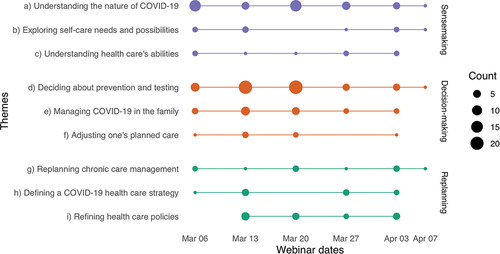 Figure 1. Timeline illustrating the frequency (dot size) and categorization of questions that patients and family caregivers posed to the CF learning network. The questions are categorized by macrocognitive functions (sensemaking = purple, decision-making = red, replanning = green) and inductively generated themes (a-i).