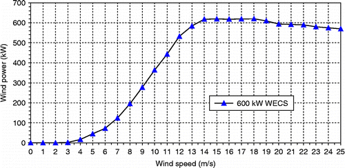 Figure 5 Power curve of commercial 600 kW wind machine.