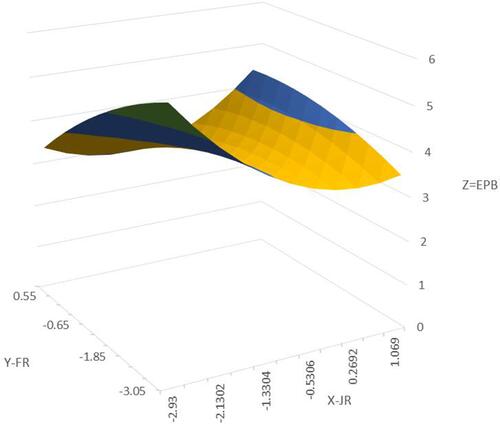 Figure 3 (In)congruence effect of job-family responsibilities on EPB.