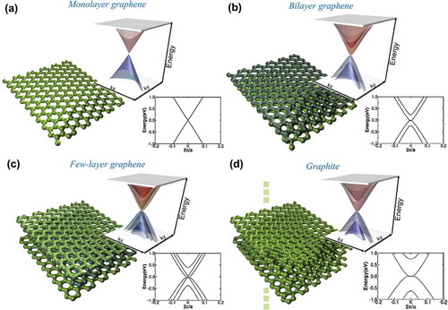 Figure 7. Low energy DFT 3D band structure and its projection on kx component close to K point for (a) monolayer graphene, (b) AB-stacked bilayer graphene, (c) ABA-stacked trilayer graphene and (d) bulk graphite. The Fermi level has been set at zero in all cases [Citation111] (reused with permission from [111] Copyright © 2010 Elsevier Ltd.).
