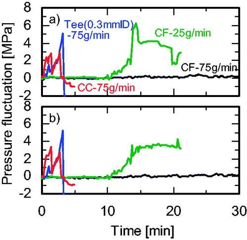 Figure 9. Variation of pressure fluctuation in the (a) water and (b) Zn(NO3)2 channels with time during the experiment using different mixers.