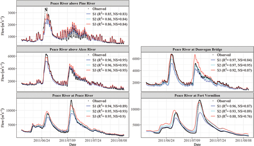 Figure 6. Comparisons of observed and simulated streamflow for the 2011 open water period.