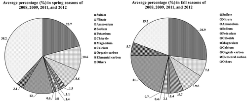 Figure 6. Average fraction (%) of chemical components in PM2.5 (spring vs. fall).