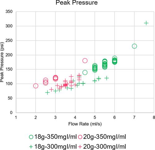 Figure 5 Peak pressures generated depending on CM concentration and catheter type.