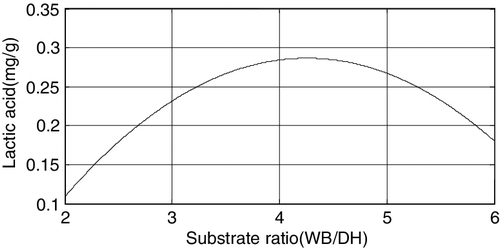 Figure 6. Change of lactic acid amount with respect to substrate ratio.