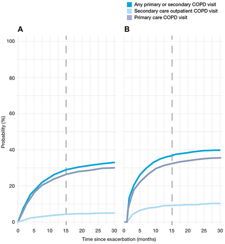 Figure 2 Probability of COPD-related follow-up visit after the first exacerbation (A) moderate, (B) severe) accounting for competing risks (exacerbation and death).