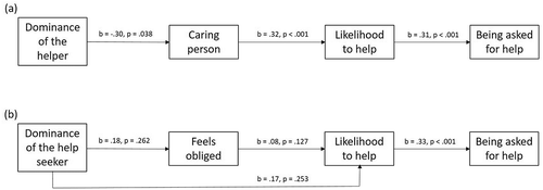 Figure 3. Serial mediation model predicting being asked for help from dominance of the helper (a) and help seeker (b) – Study 1b. Dominance was coded 0-submissive, 1-dominant.