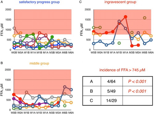 Figure 5 Time course of changes in plasma FFA during edaravone treatment in ALS patients. Patients were divided into three groups according to their values of ΔALSFRS-R determined at 6 months of treatment. FFA level in age-matched healthy controls was 457 ± 288 µM (average ± SD, n = 55); the region above this range is shaded in red. W0B/A and W1B/A are data for week 0 and week 1 before (B) and after (A) edaravone treatment, respectively; M1–6B/A are data for months 1–6 before (B) and after (A) edaravone treatment. Data for patients for whom the month 6 observation was missing are indicated by solid symbols. Inset table shows the incidence of FFA levels greater than 745 µM (=average + SD) and the P value (Fisher's exact probability test) versus data for the ingravescent group.