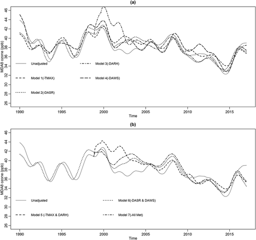 Figure 6. Long-term components of meteorologically independent MDA8 ozone concentrations (ppb) at Aldine. (a) single-regression models; (b) multiple-regression models.