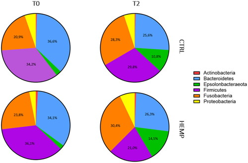 Figure 8. Relative abundance (percentages) of phyla detected in both CTRL and HEMP groups at T0 and T2.